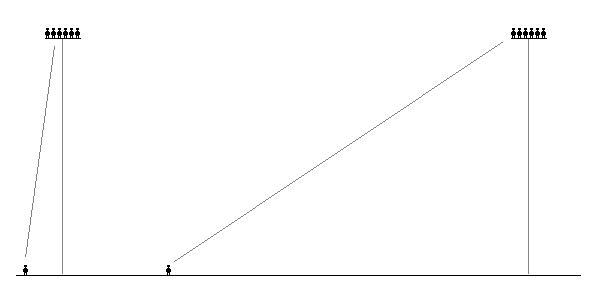 Distances