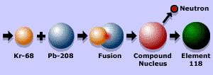 The collision of lead and krypton leads to the new elements
