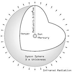 Sphère de Dyson